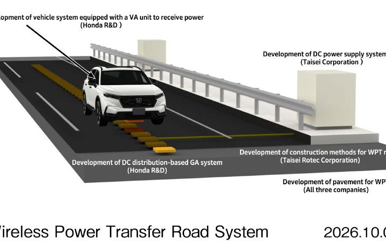 Honda diagram showing an electric vehicle receiving wireless power from charging coils embedded in a road, with the DC supply and construction partners labeled. Image: Honda.