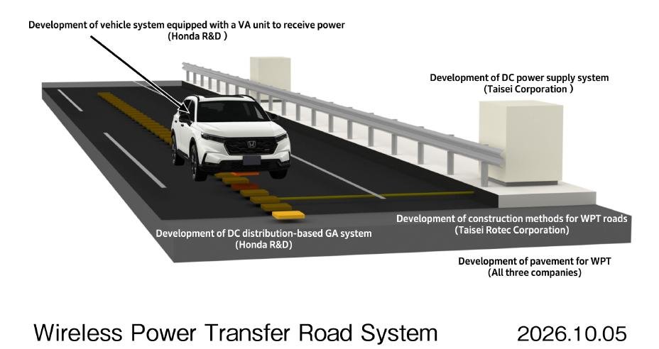 Honda diagram showing an electric vehicle receiving wireless power from charging coils embedded in a road, with the DC supply and construction partners labeled. Image: Honda.
