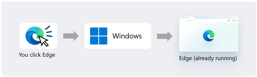 Microsoft diagram showing Windows sending a launch request directly to an already-running Edge browser