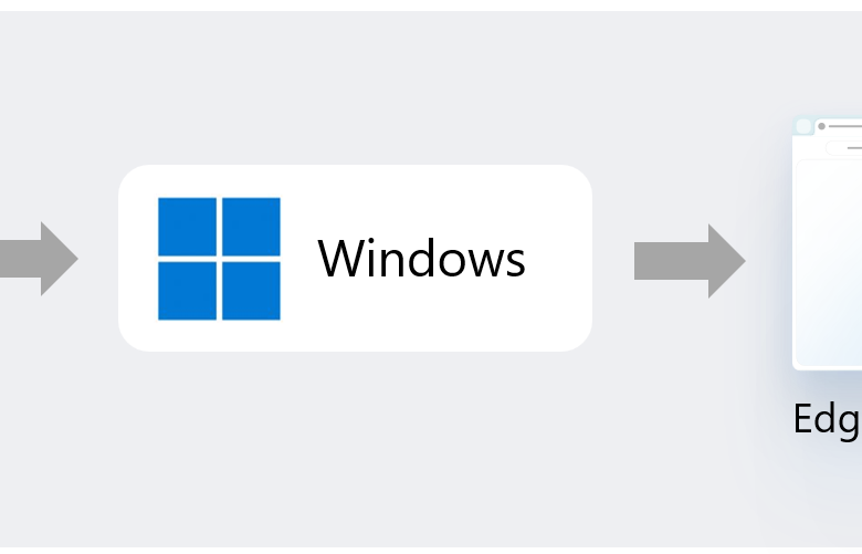 Microsoft diagram showing Windows sending a launch request directly to an already-running Edge browser