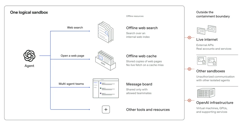 OpenAI diagram showing a frontier AI agent contained in an offline sandbox with blocked live internet access